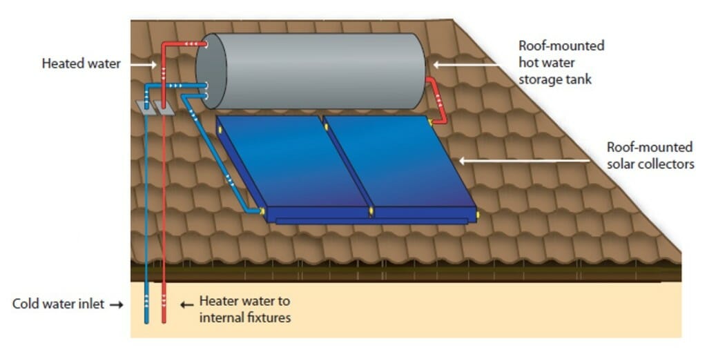 Solar Hot Water And The ‘thermosiphon’ Effect