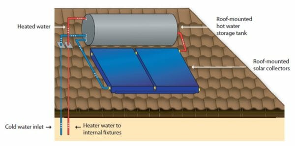 Solar Hot Water and the ‘Thermosiphon’ Effect